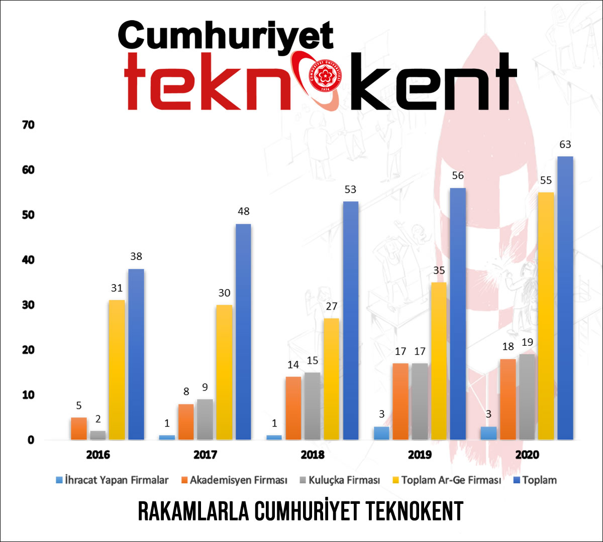 RAKAMLARLA CUMHURİYET TEKNOKENT